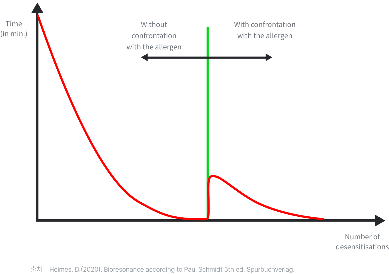탈감작 치료에 따른 면역 반응 완화 그래프