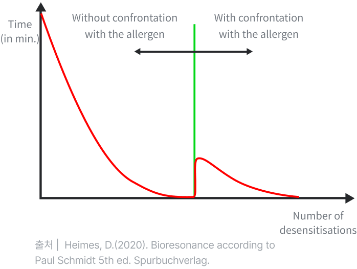 탈감작 치료에 따른 면역 반응 완화 그래프